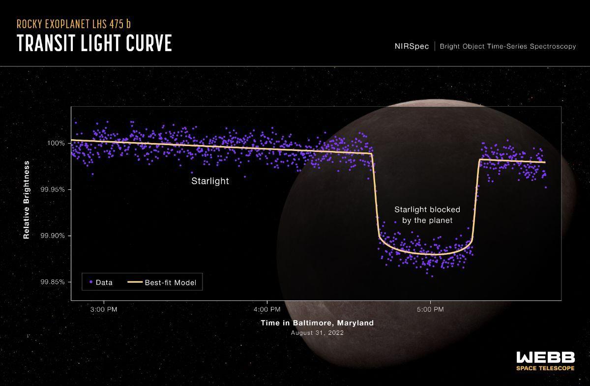 La curva de luz del espectrógrafo de infrarrojo cercano del telescopio espacial James Webb de la NASA (NIRSpec) muestra el cambio en el brillo del sistema estelar LHS 475 a lo largo del tiempo, a medida que el planeta descubierto transitó la estrella el 31 de agosto de 2022.
