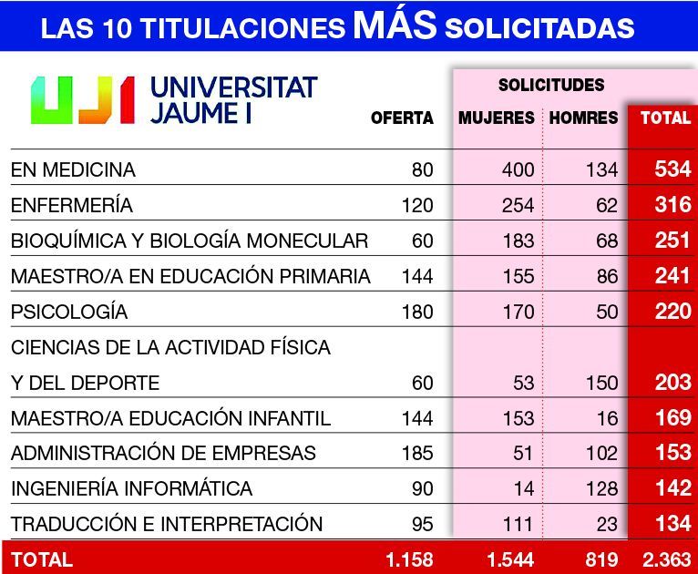 las 10 titulaciones más demandas 2022