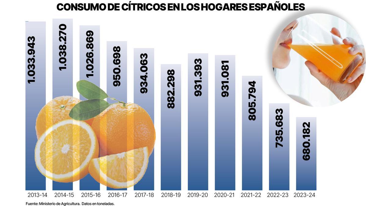 Datos de consumo de cítricos.