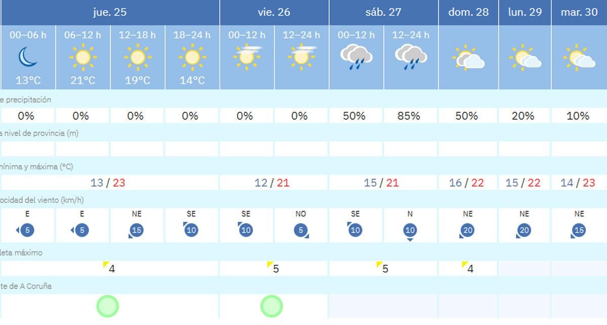 Tabla con la predicción detallada de la Agencial Estatal de Meteorología en A Coruña.