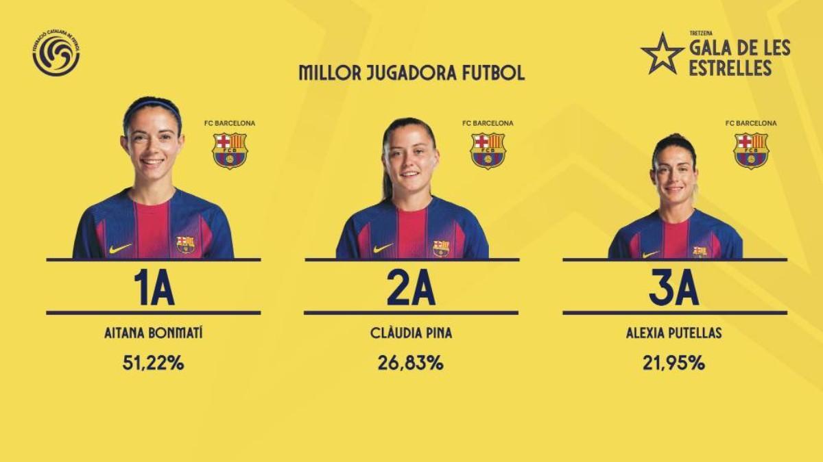 Aitana, mejor jugadora