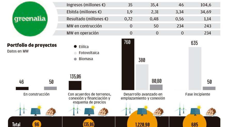 Greenalia busca colarse entre las grandes energéticas con más de 2.100 megavatios