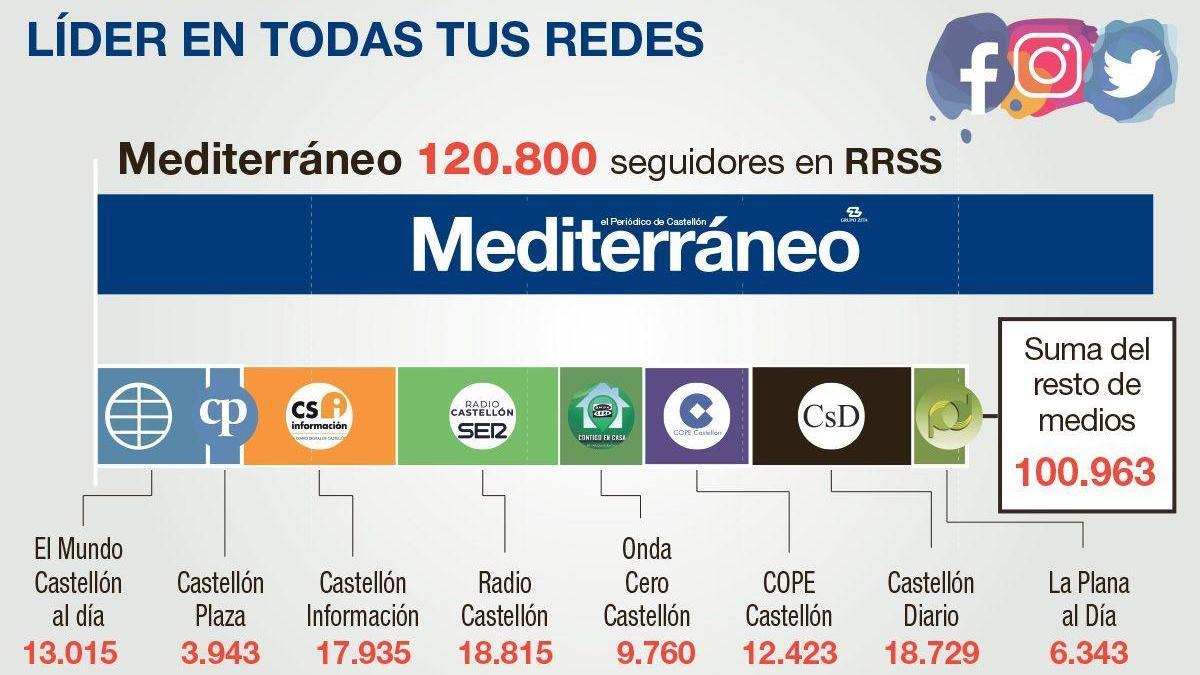 GRACIAS | &#039;Mediterráneo&#039; cuenta con más seguidores en redes sociales que toda su competencia junta