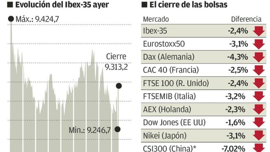 El desplome de las bolsas chinas arrastra a los mercados de Asia, Europa y América