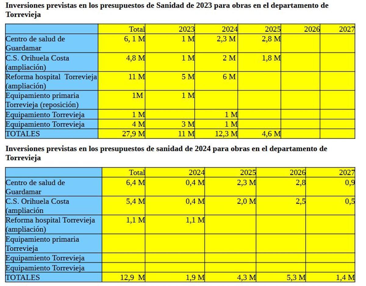 Previsión de inversiones en 2023 en comparación con el anteproyecto de presupuestos de 2024