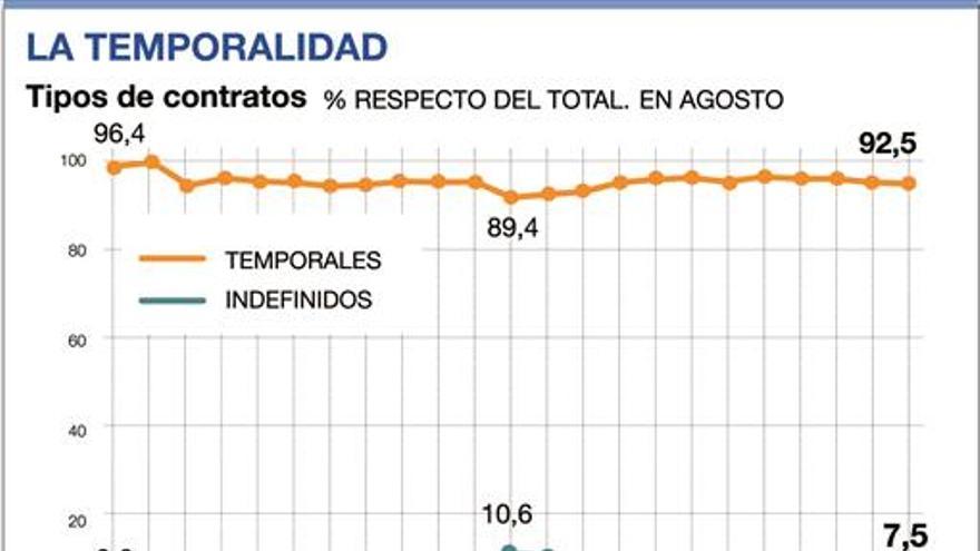 El abuso de la temporalidad abona el fraude en las cuotas sociales