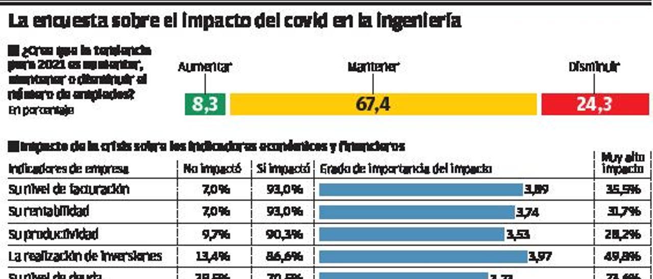 El virus adelgaza las ingenierías de la región, de las que dependen 5.000 empleos