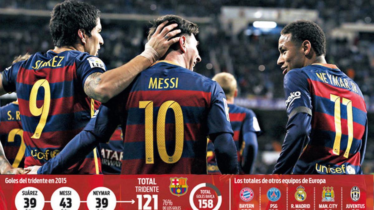Los números del tridente del FC Barcelona