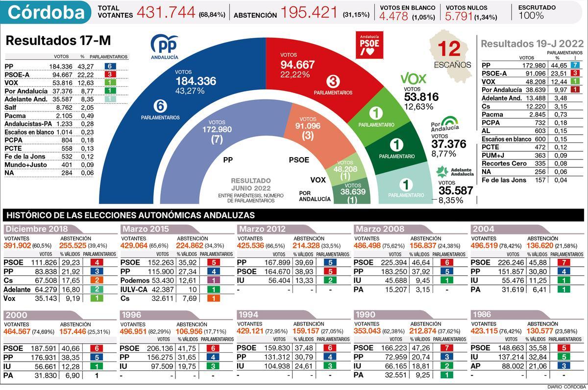 Resultados de las elecciones de Andalucía 2026 en Córdoba.