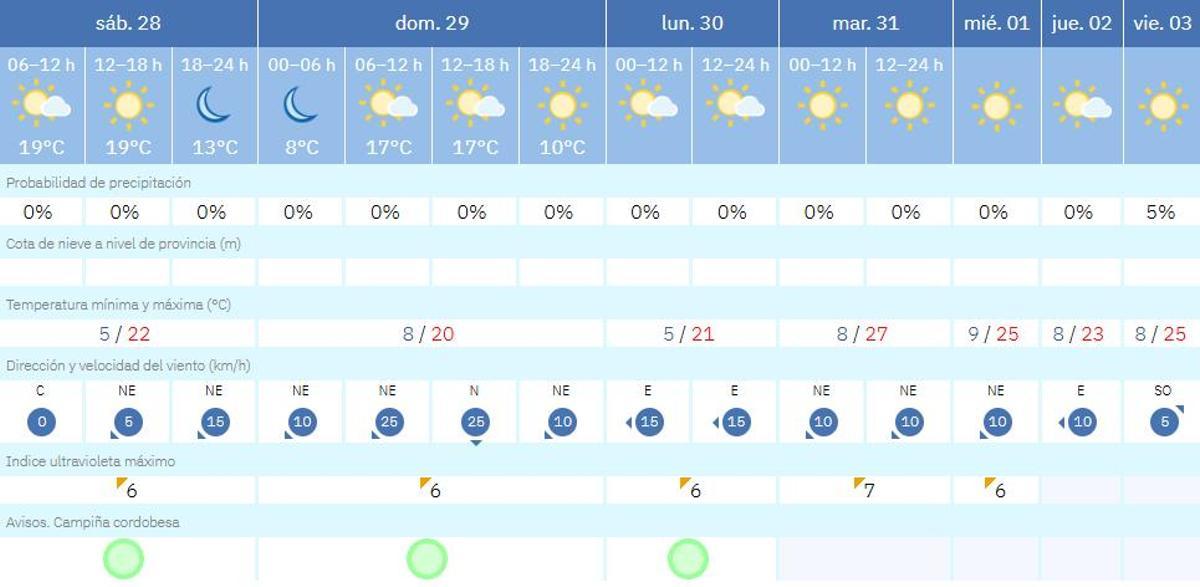 Previsión meteorológica para Córdoba.