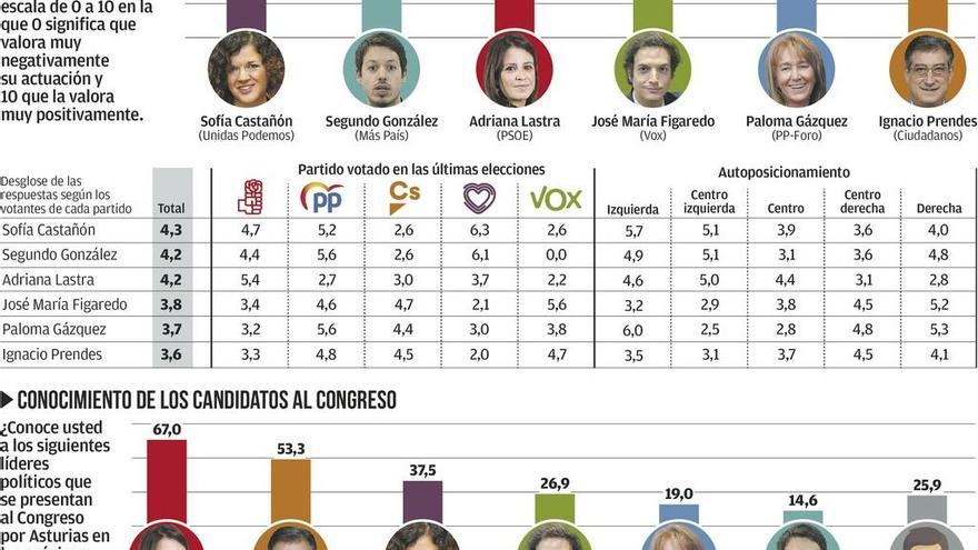 Los candidatos por Asturias, desconocidos para los votantes