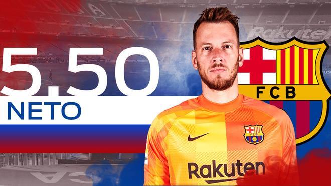 5,5. NETO. SECUNDARIO. A diferencia de otras temporadas, el brasileño tuvo protagonismo y fue suplente en todas las competiciones. Solo intervino en cuatro partidos de los 53 oficiales y siempre por lesión de Ter Stegen. No quiso salir en el mercado de invierno.