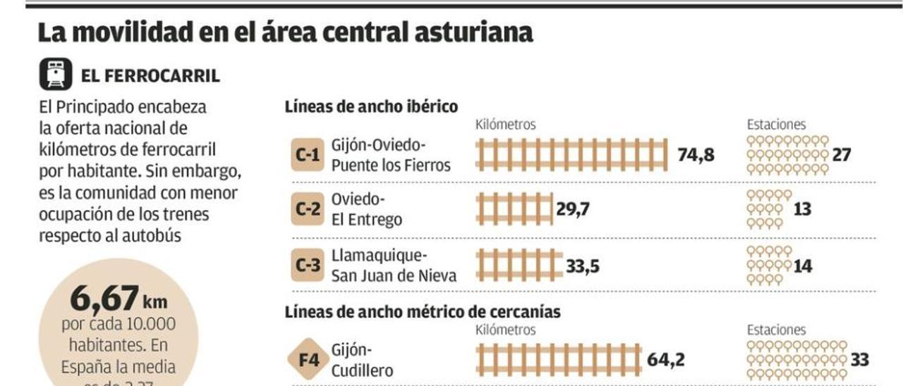 Asturias, la región con más vías férreas de España, usa el coche en 3 de cada 4 viajes