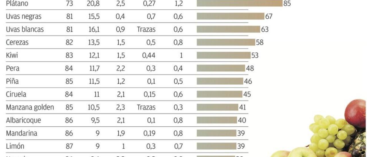 Fruta sí, pero sin excesos