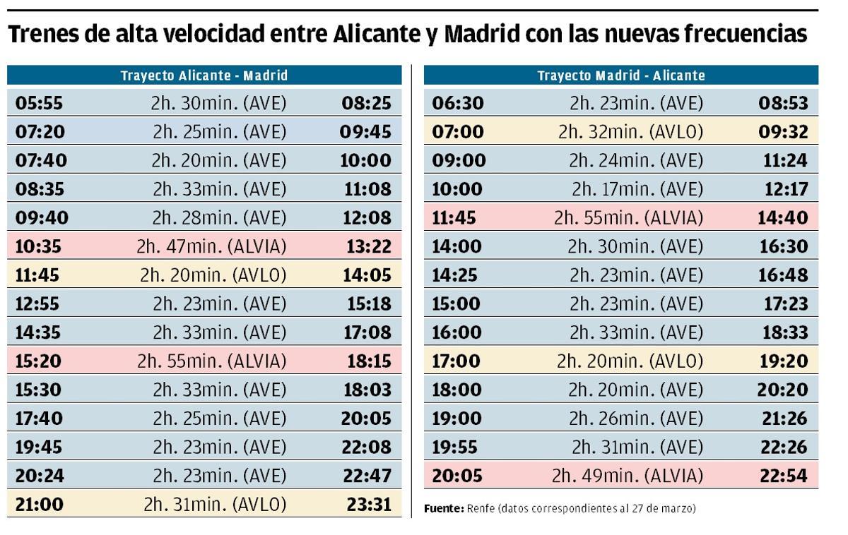 Trenes de alta velocidad Alicante - Madrid con las nuevas frecuencia.