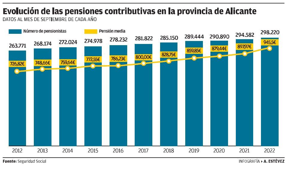 La evolución de las pensiones en la provincia de Alicante.