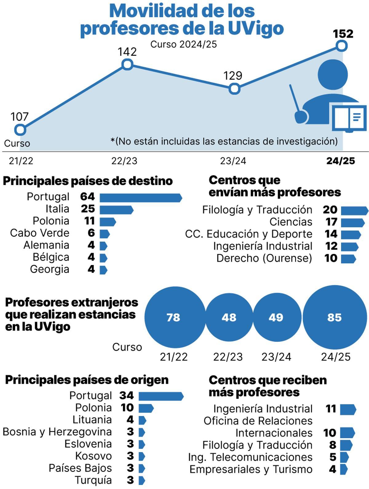 Movilidad de los profesores de la Uvigo