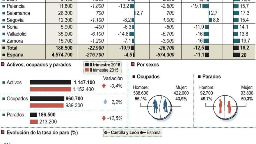 El paro cae en 3.000 personas en un año y la ocupación sube hasta los 64.200 zamoranos