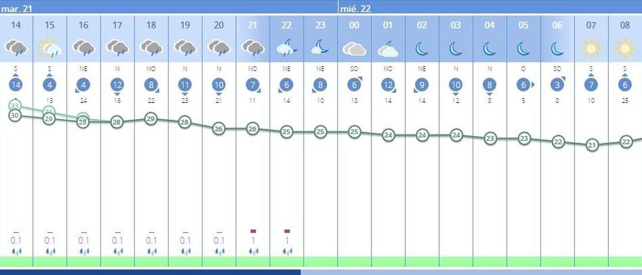 El tiempo en València ciudad hoy, martes 21 de junio, según la previsión de la Aemet.