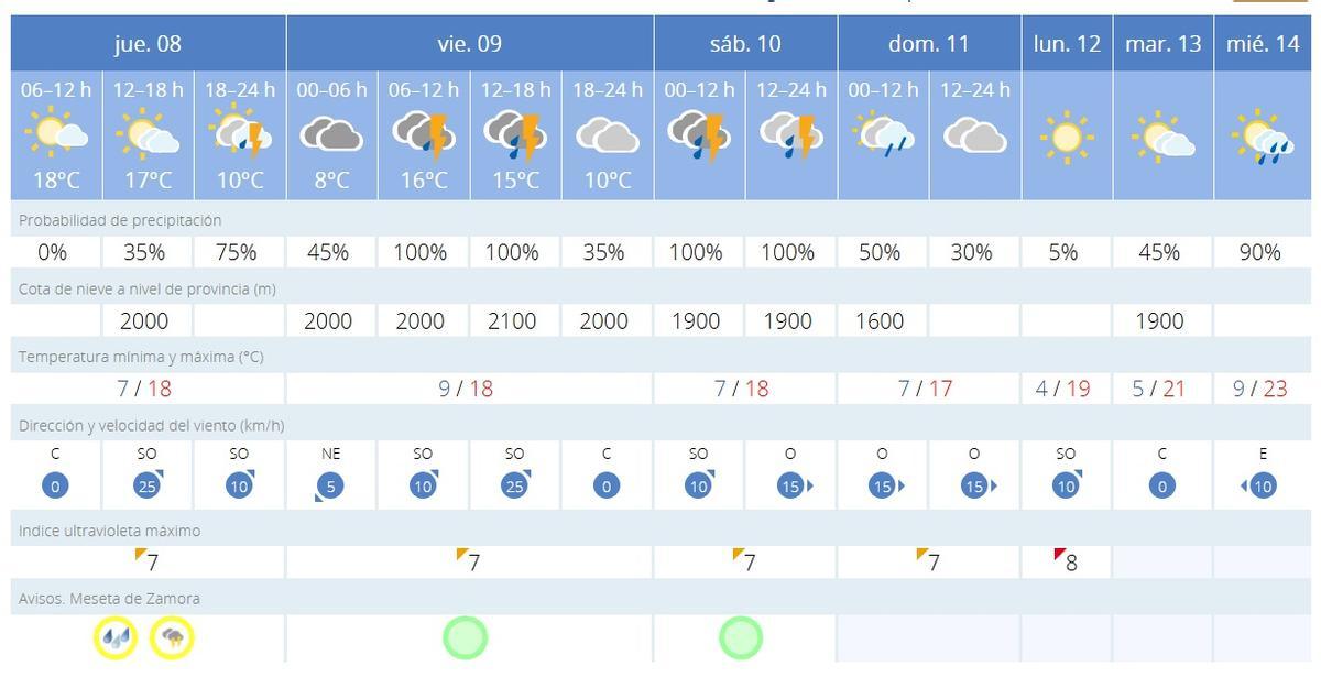 Pronóstico para los próximos días.