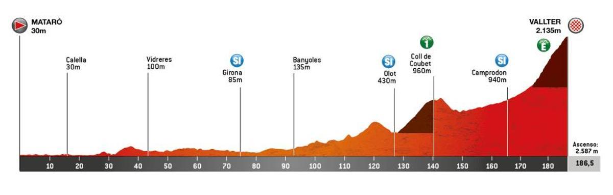 EL PERFIL DE LA PRIMERA ETAPA DE LA VOLTA A CATALUNYA 2024