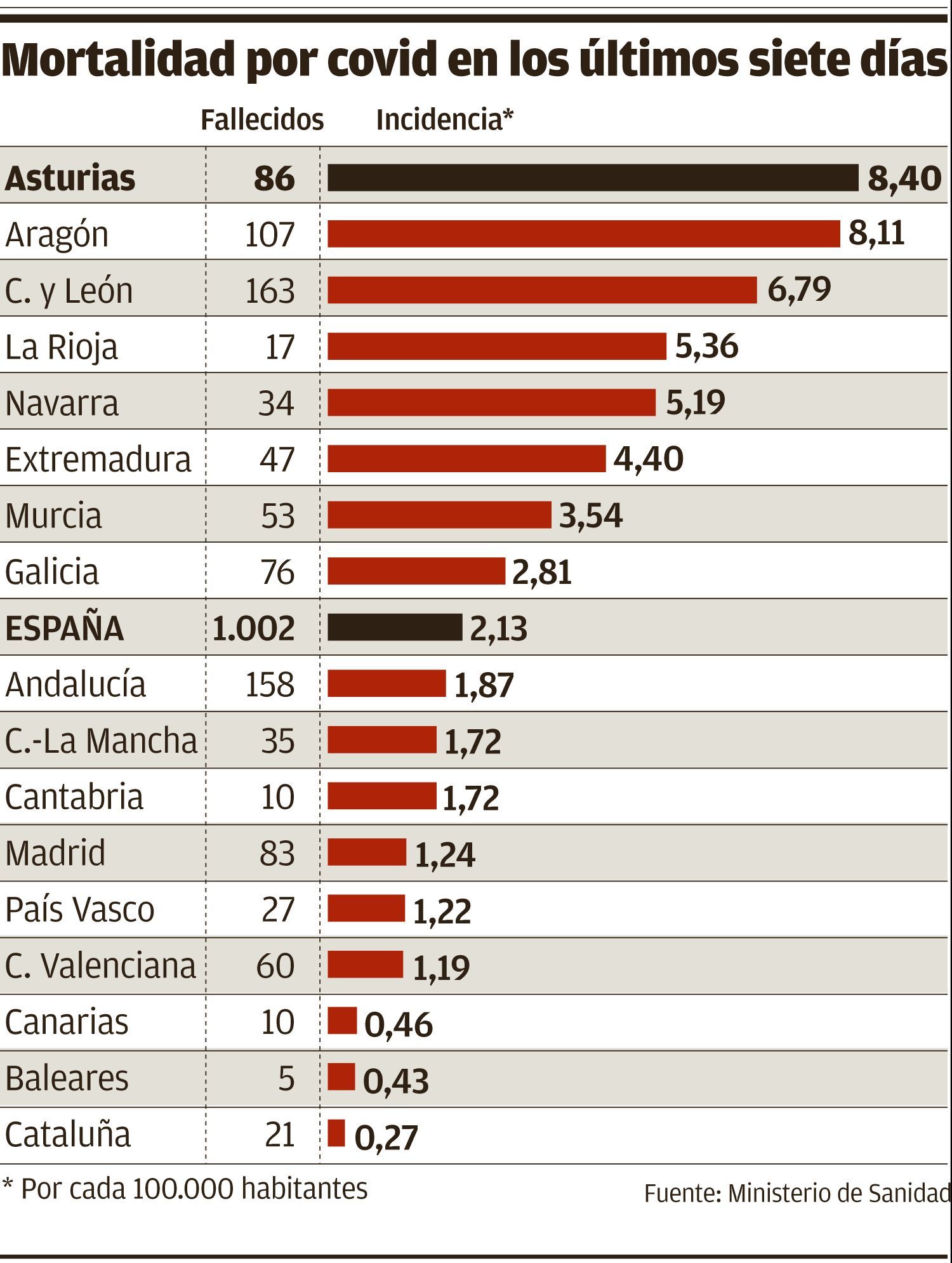 Mortalidad por covid en los últimos siete días