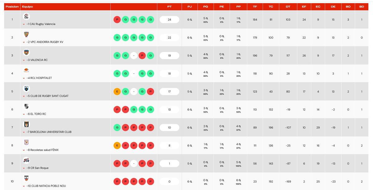 Clasificación del Grupo B de la DHB Masculina.