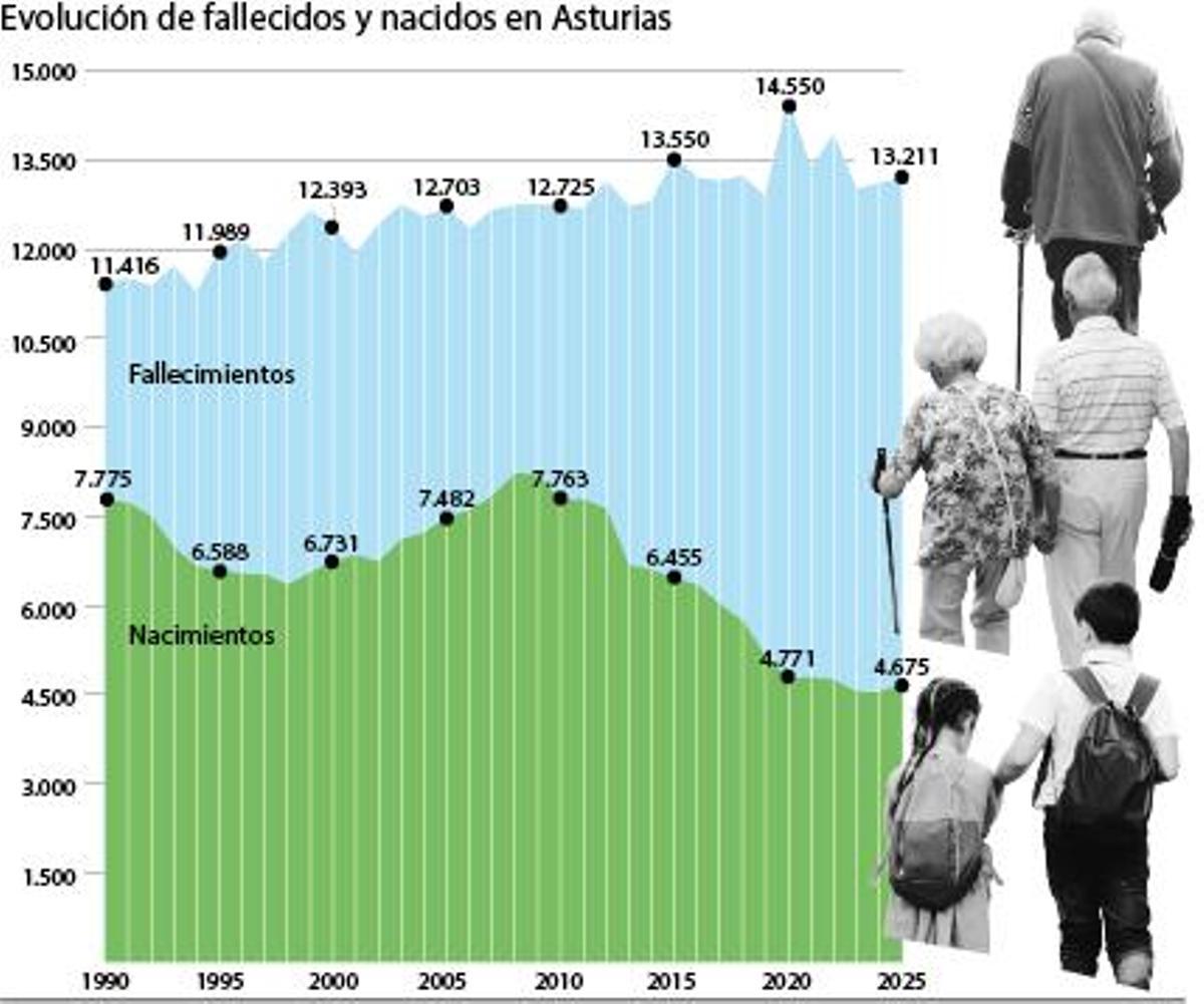 Evolución de fallecidos y nacidos en Asturias