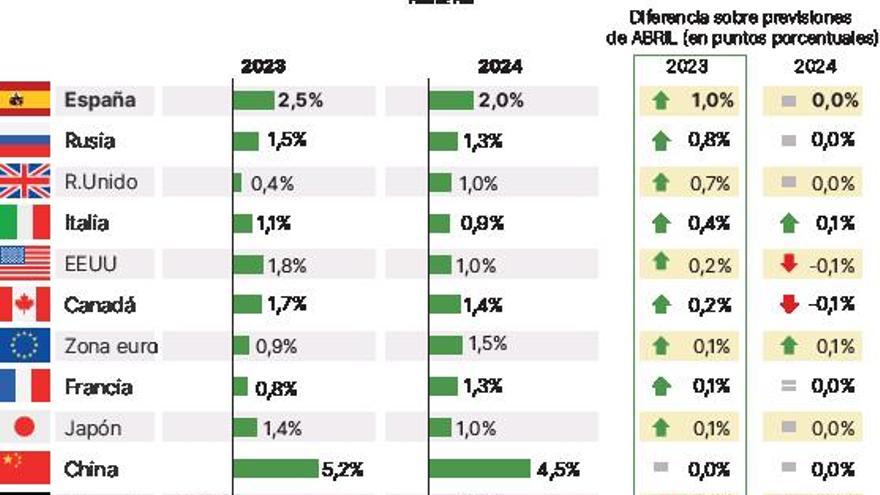 El FMI eleva un punto el crecimiento de la economía española este año, al 2,5%