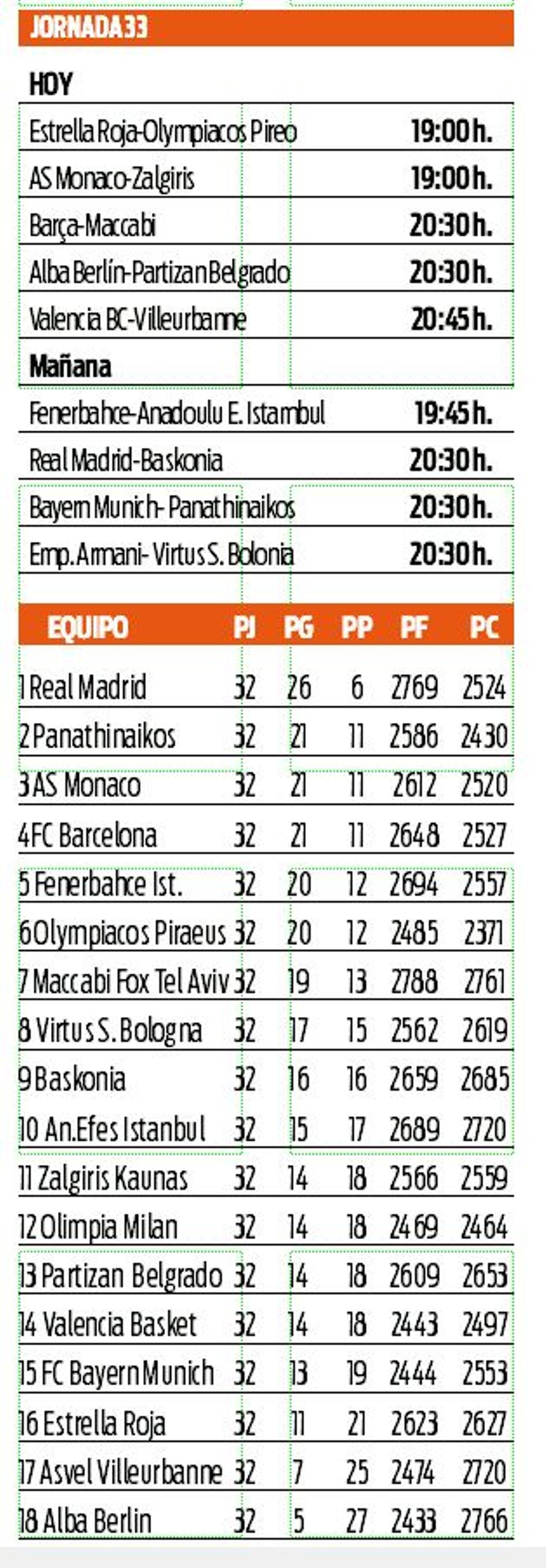 Horarios y clasificación de la Euroliga.