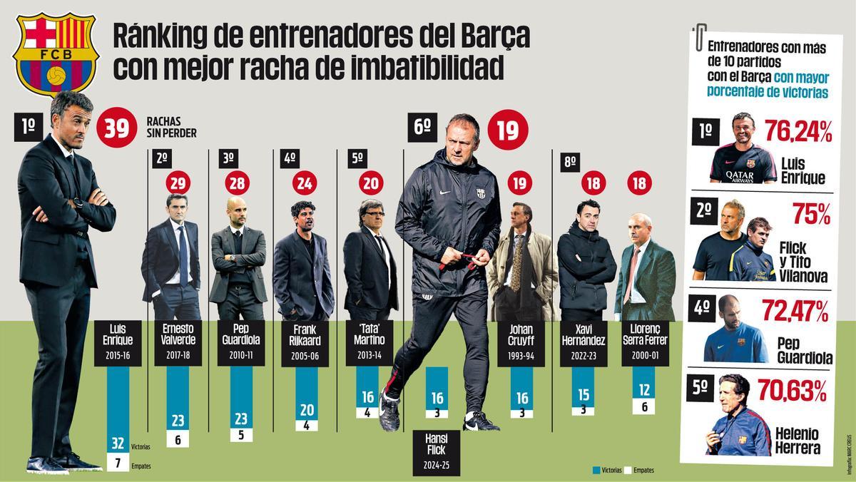 Ránking de entrenadores del Barça con mejor racha de imbatibilidad