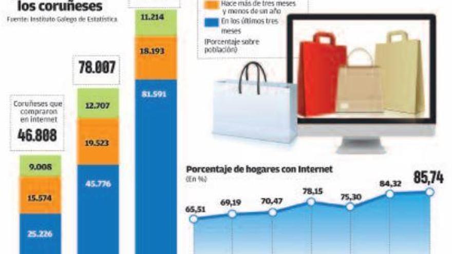 Casi la mitad de los coruñeses compra por internet, más del doble que en 2008