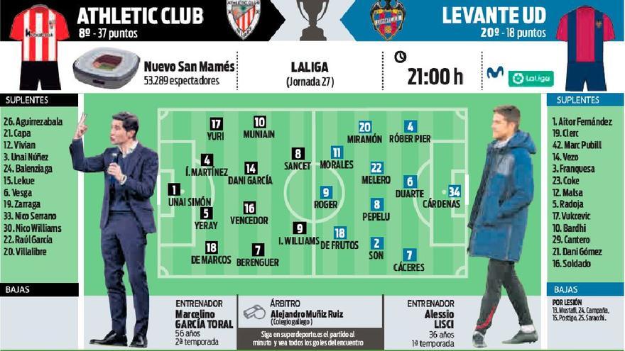 Alineaciones probables del Athletic-Levante UD