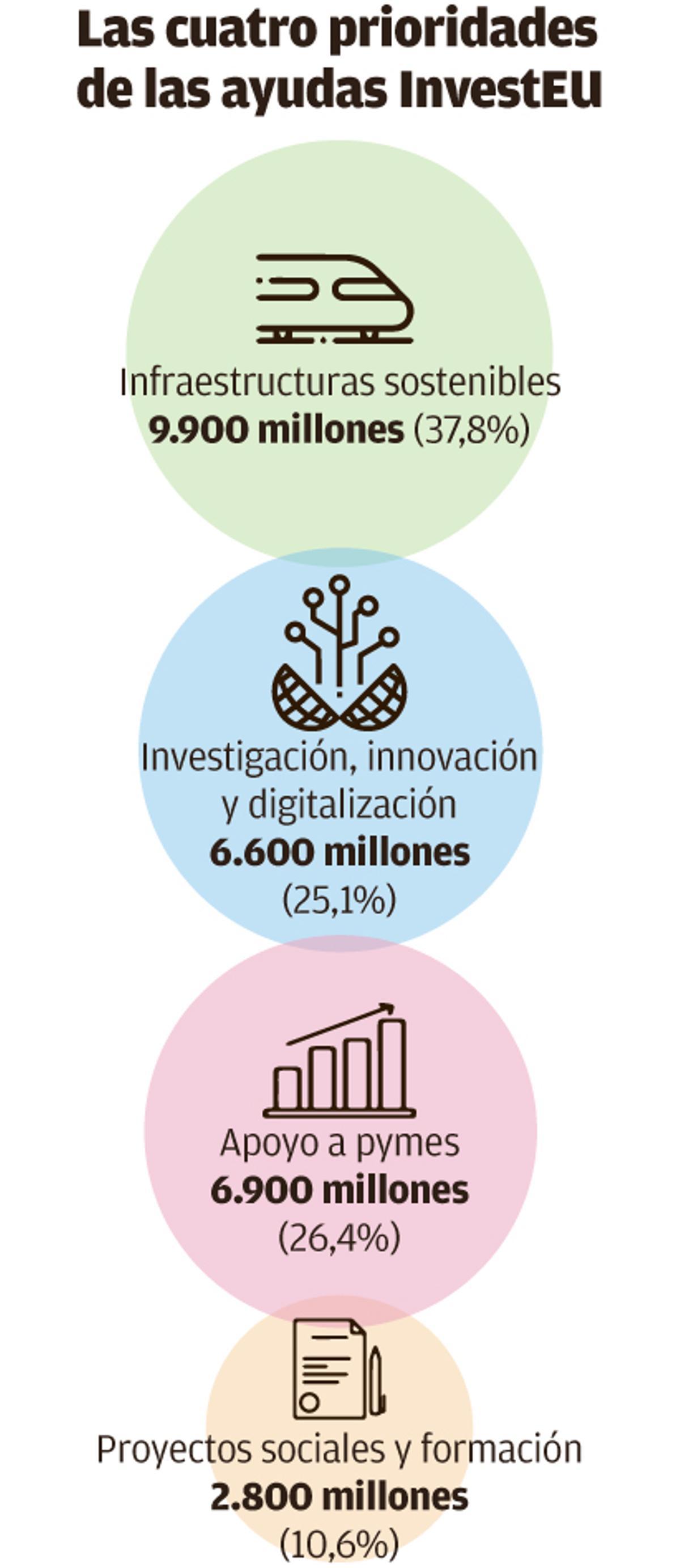 Las cuatro prioridades de las ayudas InvestEU
