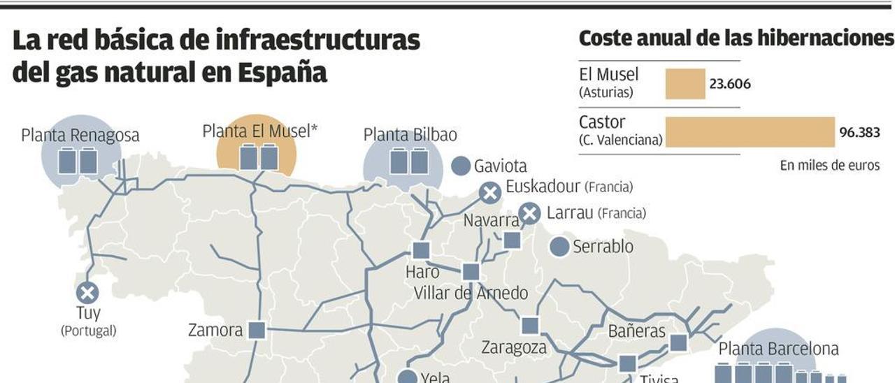 La regasificadora de Gijón costará 2 millones al mes en su sexto año sin actividad