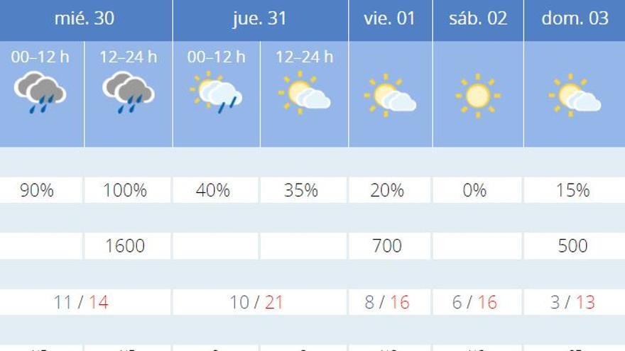 El tiempo en València para el resto de la semana según Aemet.