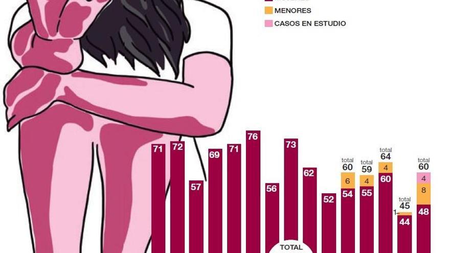 El trágico fin de Quer reabre la polémica sobre el machismo