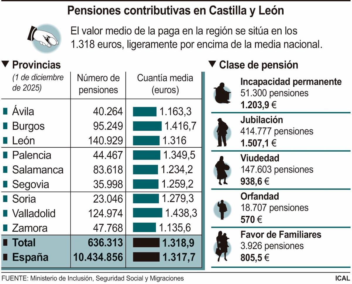 Pensiones en Castilla y León. Nómina de diciembre.