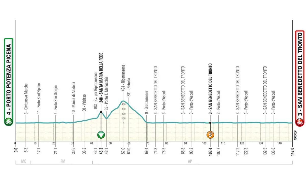 El perfil de la etapa 7 de la Tirreno-Adriático 2025