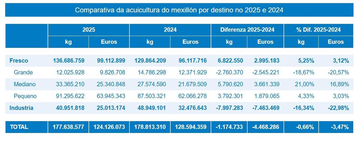 Así se distribuyen las ventas de mejillón.