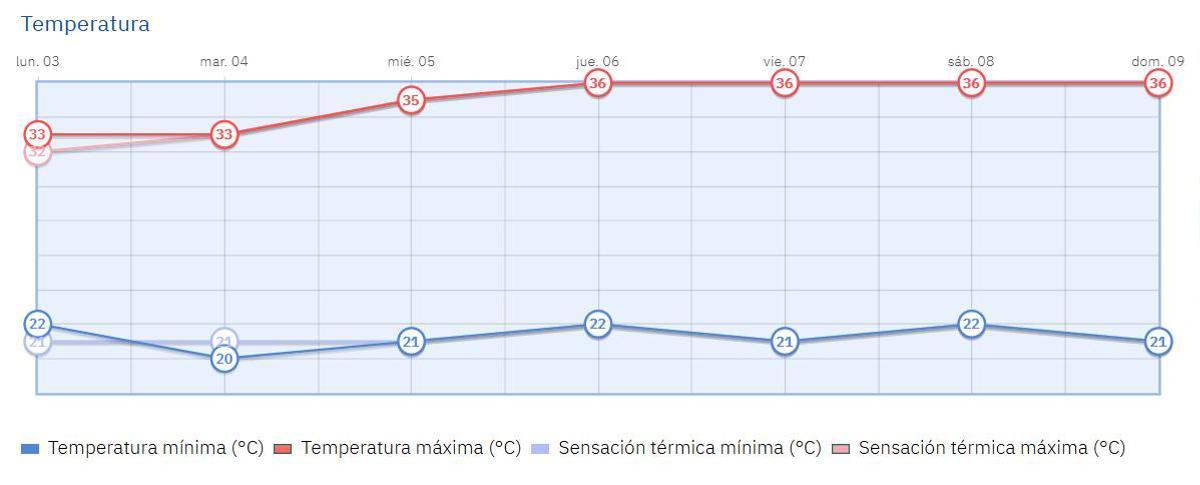Gráfico de la evolución de temperaturas para los próximos días