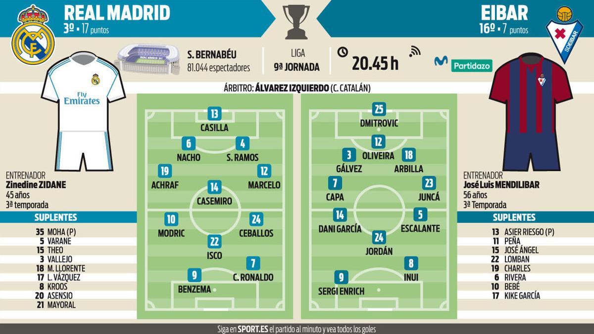 Real Madrid y Eibar se miden en el Bernabéu