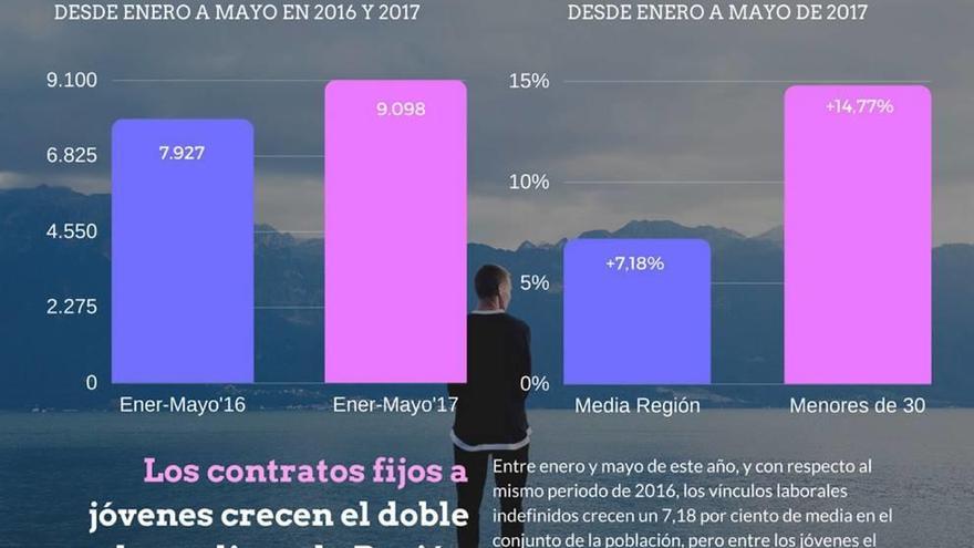 Gráfico que refleja la evolución de los contratos indefinidos entre los jóvenes.