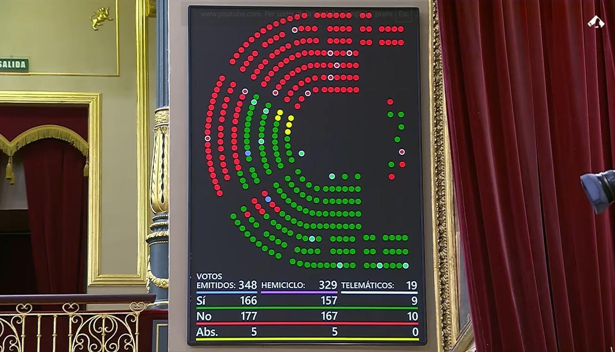 PP, Vox i Junts fan decaure el decret del govern espanyol que permetia la pròrroga dels lloguers