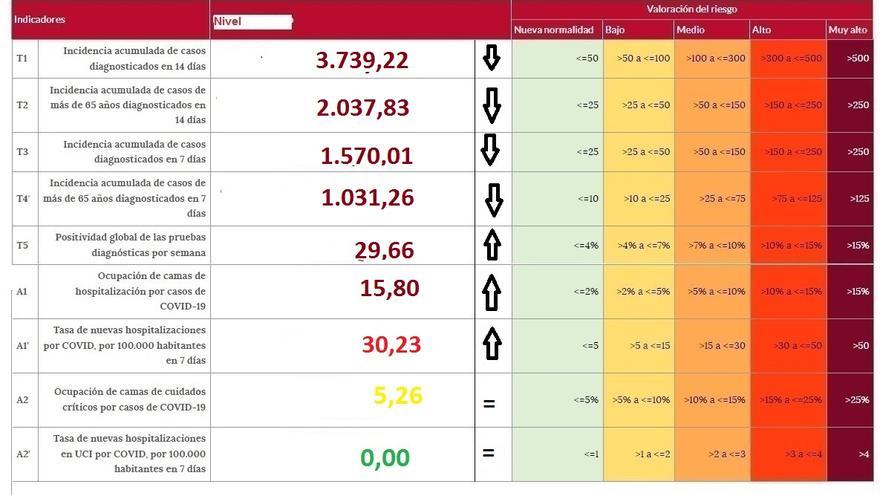 Zamora se aleja del riesgo de los cuatro mil casos COVID