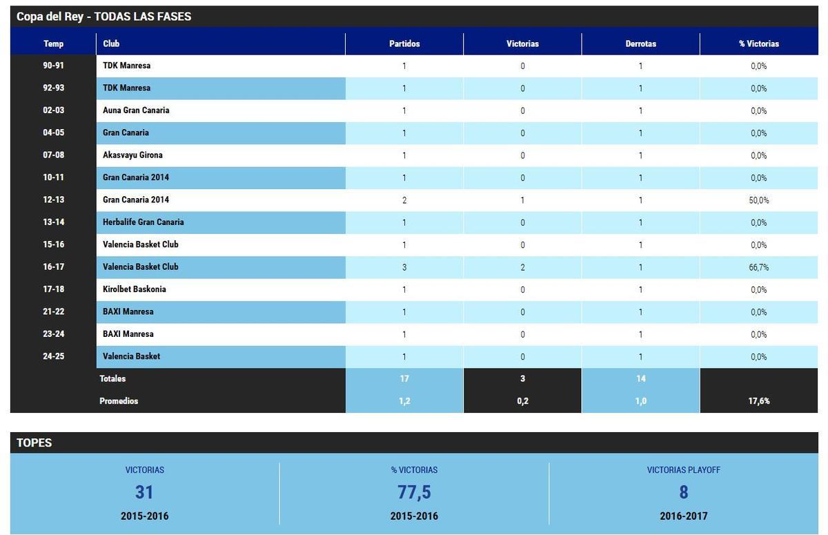 Los números de Pedro Martínez en la Copa del Rey de baloncesto