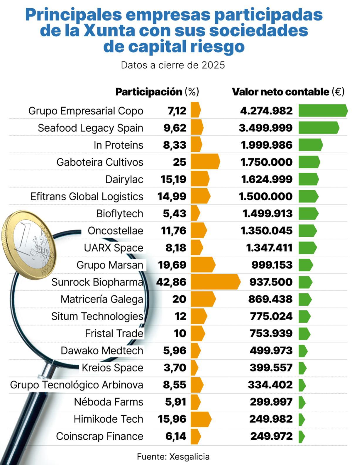 Principales empresas participadas de la xunta con sus sociedades de capital riesgo
