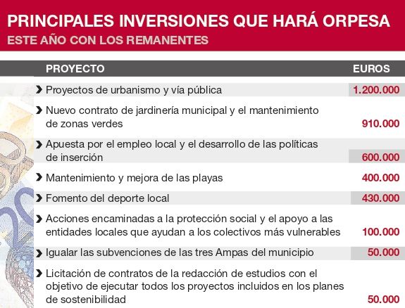 Principales inversiones que hará Orpesa este año con los remanentes.