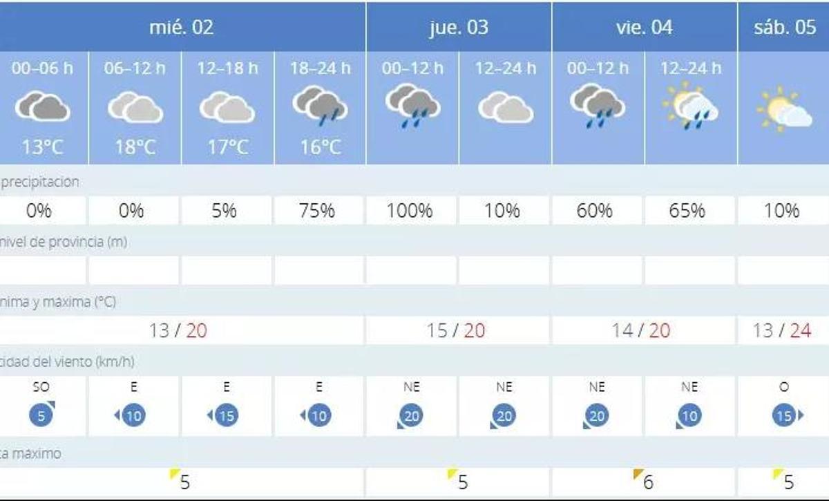 El tiempo en Valencia para los próximos días según Aemet