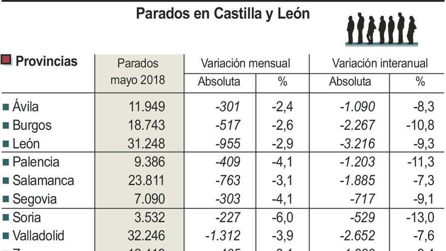 El mes de mayo deja 405 parados menos en Zamora, lo que sitúa el total en 12.419